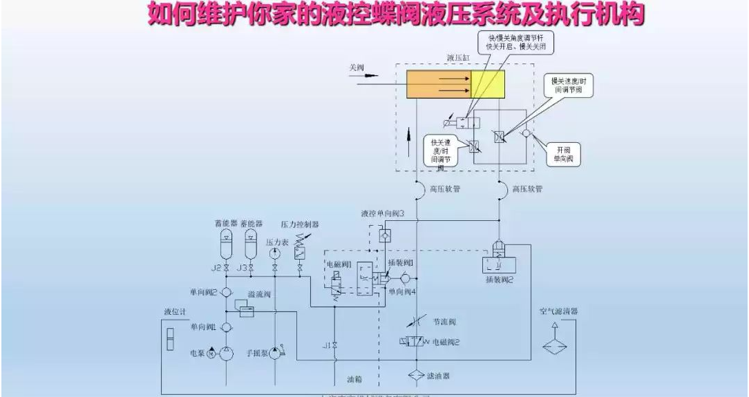 液控蝶閥液壓系統(tǒng)及執(zhí)行器維護(hù)(圖20)